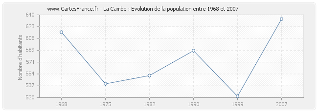 Population La Cambe